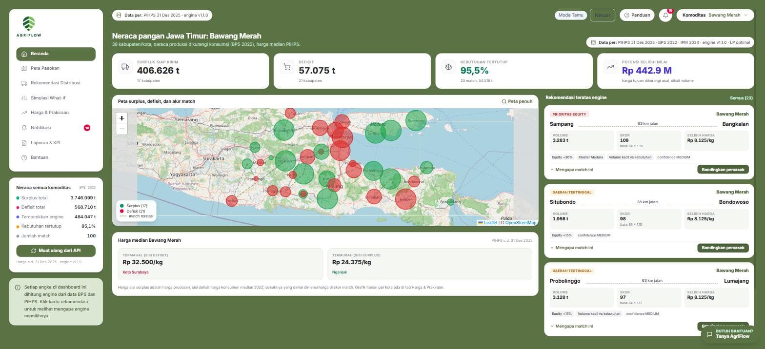 Dashboard AgriFlow: peta surplus-defisit Jawa Timur dengan rekomendasi match